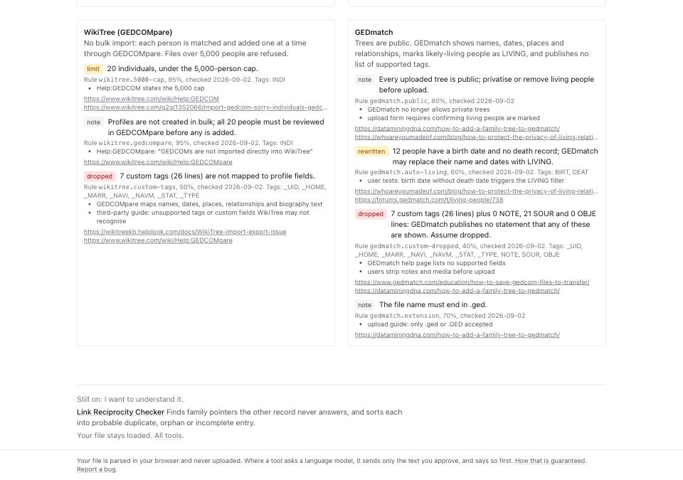 The WikiTree and GEDmatch cards in Dialect Report: GEDmatch noting every uploaded tree is public, rewriting 12 people with a birth date and no death record to LIVING, and dropping 7 custom tags plus 21 SOUR lines.