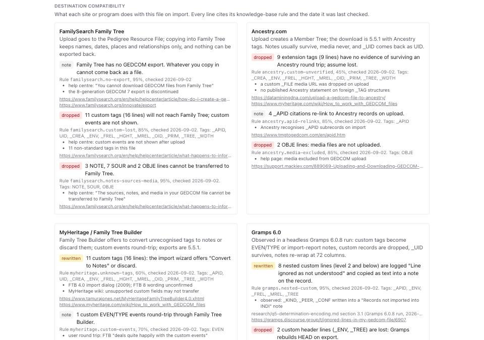 The Destination compatibility cards: FamilySearch, Ancestry, MyHeritage and Gramps, each listing its dropped and rewritten counts with rule ids and dates.