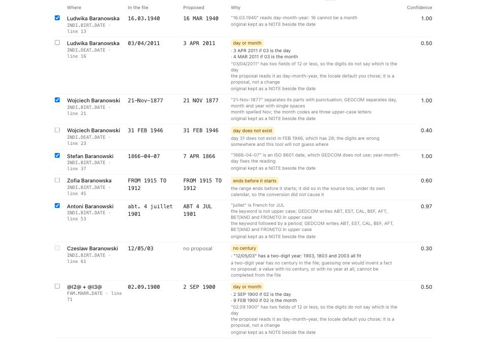The Date Normaliser findings table on ambiguous-dates-synthetic.ged: nine rows with their proposals, the day-or-month, day-does-not-exist, ends-before-it-starts and no-century flags, and a confidence on each.